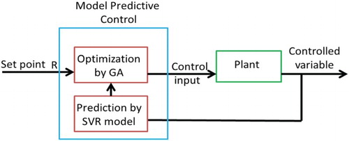 Figure 24. MPC in the form of the GA and SVR algorithm.