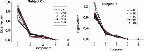 Figure 1. (a, b) Eigenvalues of the PCA components, calculated for single cycles in each velocity step. Left: subject CK; right: subject R (study 1).