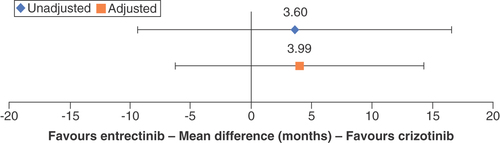 Figure 4. Mean difference forest plot of median progression-free survival (clinical to clinical).Bars represent 95% CIs.