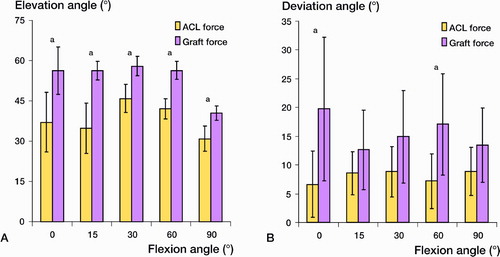 Figure 5 Orientation of the ACL and graft forces under an anterior tibial load of 130 N.A.Elevation angle.B.Deviation angle. Error bars represent 95% confidence interval.a statistically significant difference