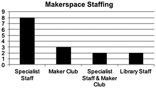 Figure 1. Type of staffing arrangements at Australian academic makerspaces.