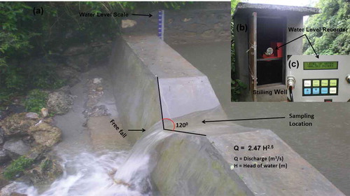 Figure 3. (a) View of broad-crested compound weirs (120º V-notch), formula for conversion of water level into discharge, and sampling location. (b) Stilling well with water level recorder, and (c) display of water level recorder.