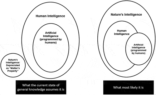 Figure 1. The state of the intelligence.