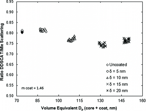 FIG. 9 Ratio of DDSCAT/Mie for coated aggregate scattering for various coating thicknesses (aggregate N = 15 and Df = 1.78).