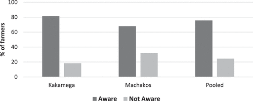 Figure 4. Newcastle disease awareness levels among chicken farmers in Kenya.