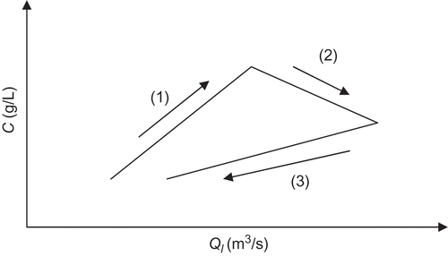 Fig. 7 Modèle de la relation C/Ql formant une hystérésis. 1: érosion; 2: transport; 3: sédimentation.