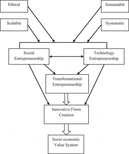 Figure 1. Conceptualization of TE.
