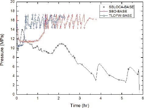 Figure 6. Behavior of RCS pressure for base cases.