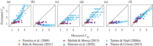 Figure 3. Measured CD compared with estimated CD using the functions of (a) Cheng (Citation2012), (b) Ghisalberti and Nepf (Citation2004), (c) Tanino and Nepf (Citation2008a), (d) Tinoco and Cowen (Citation2013), (e) White (Citation1991), and (f) Equation (Equation5(5) CD=26475d+32Rd+17d+3.2φ+0.50(5) ); – is a line of equality