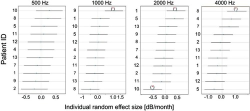 Figure 6 Random effects visualization: for each patient included in the analysis, the individual k-value is estimated with its 95% CI. Intervals not including 0 indicate that the patient has a significant deviation from the overall slope (group average), marked with a red asterisk.