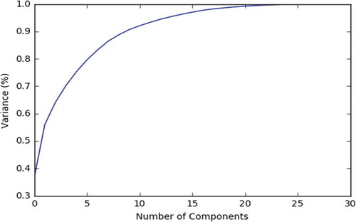 Figure 5. Smart phone dataset explained variance.
