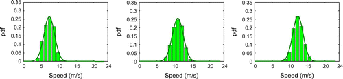 Figure 7 Wind speed statistical distribution on some temporal windows of 10 min of the generated profile (120 h).