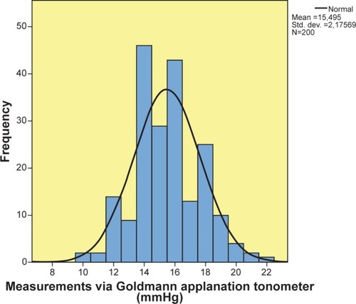 Figure 1 Frequency of intraocular pressure measurements (mmHg) taken with the Goldmann applanation tonometer (GAT).