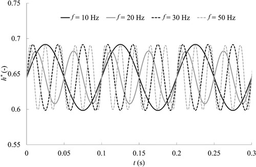 Figure 16 Time-history of the dimensionless piezometric head signal at the outlet. Francis turbine test case, CFD results