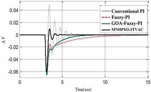 Figure 9. Micro-grid frequency response to load changes of 0.1 p.u.