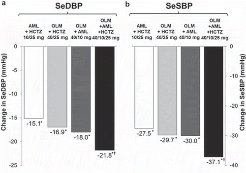 Figure 5. Change from baseline in least squares mean (a) seated diastolic blood pressure and (b) seated systolic blood pressure in patients randomized to 12 weeks’ treatment with a combination of amlodipine, hydrochlorothiazide and olmesartan, or each component dual combinations (Citation19). AML, amlodipine; HCTZ, hydrochlorothiazide; OLM, olmesartan; SeSBP, seated systolic blood pressure; SeDBP, seated diastolic blood pressure.