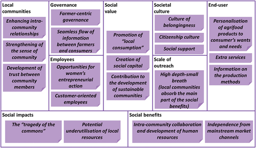 Figure 3. The social layer of TLBMC for short food supply chains.