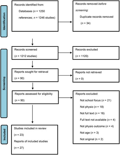 Figure 1. PRISMA flow diagram [Citation19].