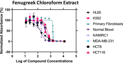Figure 6 The inhibitory activity of fenugreek chloroform extract against six cancer cell lines.