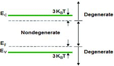Figure 4. Definition of the degenerate and non-degenerate region.