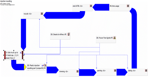 Figure 7 Life cycle model for injection moulding process.