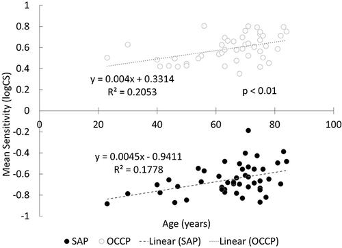 Figure 4 Mean Sensitivity of OCCP (Online Circular Contrast Perimetry) and SAP (Standard Automated Perimetry) reduces with age.