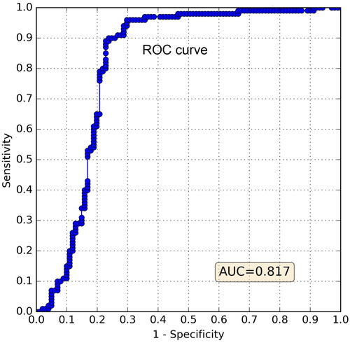 Figure 7. ROC curve of MIF model.