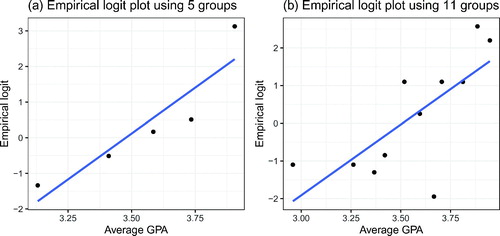Fig. 7 Two empirical logit plots rendered for the same dataset with n = 55 observations. Panel (a) is rendered using 5 groups while Panel (b) is rendered using 11 groups. The appearance of the plots changes substantially, often leading to confusion in intrepretation.
