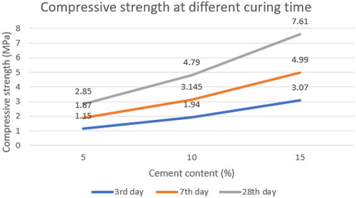 Figure 10. Curing time-compressive strength relation.