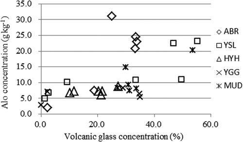 Figure 3. Relationship between volcanic glass concentration and acid-oxalate extractable aluminum (Alo) concentration of the soils. ABR; Anbo-gawa right side; YSL, Yakusugi-land; HYH, Hanayama-hodou; YGG, Yodogogoya; MUD, Miyanoura-dake.