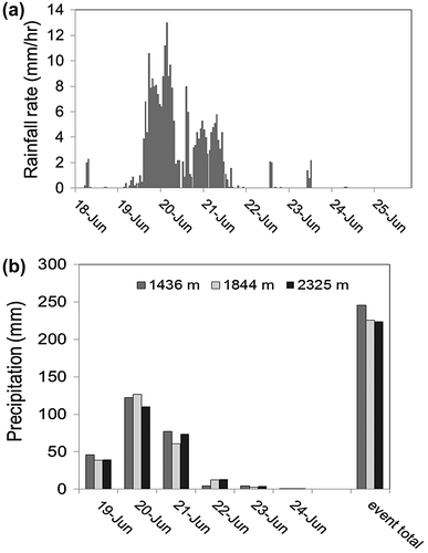 Figure 4. Precipitation in Marmot Creek Research Basin, Kananaskis Valley during the flood. (a) Rainfall rates measured at 1436 m in the valley bottom and recorded every 15 min. (b) daily precipitation depths from 19 to 25 June, from 1436 to 2325 m. These depths were measured using a Geonor weighing gauge at 1436 m, a Geonor and a tipping bucket rain gauge at 1844 m, and a Geonor and tipping bucket rain gauge for rainfall and the depth of fresh snow on the ground (assuming density = 100 kg/m3) for snowfall at 2325 m where a transition to snowfall occurred on the 21st.