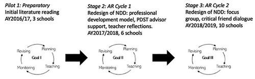 Figure 1. Collaborative action research cycles stages and cycles based on Butler et al. (Citation2013).