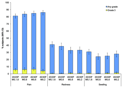 Figure 3 Incidence of solicited local symptoms reported during the 7-d post-vaccination period following any dose, overall per dose (total vaccinated cohort). CI, confidence interval; Grade 3, pain that prevented normal activity or diameter of redness or swelling >50 mm.