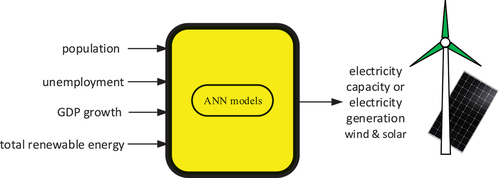 Figure 3. ANN model and input, output variables.