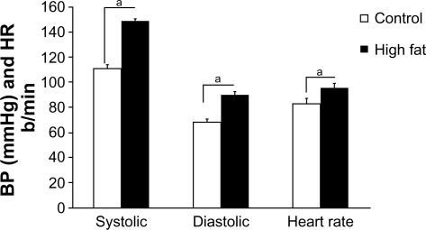 Figure 1 Systolic BP, diastolic BP, and heart rate from lean and chronic high-fat-diet Ossabaw swine. Systolic and diastolic BPs and heart rate were significantly elevated in the metabolic syndrome group.