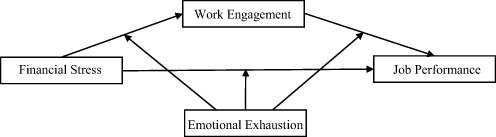 Figure 1 The proposed moderated mediation model.