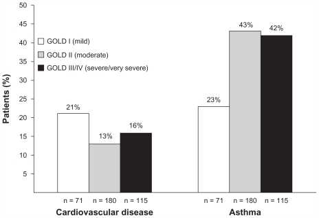Figure 3 Proportion of patients with selected comorbidities by disease severity.