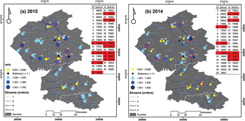 Figure 7. Ratio of the best-fit non-stationary design flood quantile to the stationary one in northwest England in (a) 2015 and (b) 2014. For the stations highlighted in red, the stationary model and the best-fit non-stationary model produce significantly different flood quantile predictions at the 95% confidence level (top right tables list gauging stations and their ID numbers)