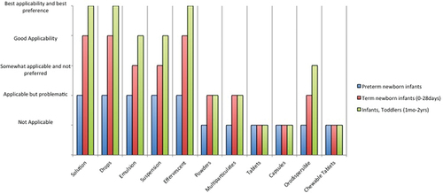 Figure 3. Healthcare worker and carer (N = 40) opinion on the ‘applicability’ of various oral dosage forms to preterm and term neonates, infants and toddlers. Adapted from EMA 2006 reflection paper [Citation27].