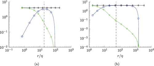 Figure 8. Balances of normalised second-order structure function trace equation N=2. Left: Reλ = 88. Right: Reλ = 754. Ratio λ/η is indicated by the vertical dash-dotted lines. Display full size: , ⋄: E[2], Display full size: . All terms are divided by ⟨ϵ⟩.