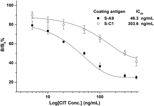 Figure 4. Inhibition curves of VHH-ELISA using AI-VHH S-A9 and S-C1 as coating antigens, respectively. Serial dilutions of CIT standards (5.0, 10.0, 20.0, 50.0, 100.0, 200.0, and 500.0 ng/mL) in 10% methanol/PBS were mixed with an equal amount of anti-CIT McAb 100 μL of the mixture was added into wells. The captured McAbs were detected by adding 100 μL of mouse anti-mouse McAb-HRP (1:2000). Error bars are standard deviations of the mean with n = 3.
