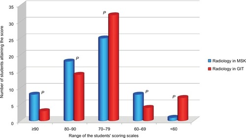 Figure 3 Results of student marks in radiology for both MSK and GIT modules.