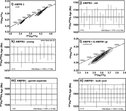 Figure 6 Concordia, weighted average and probability density plots for all data from analysed samples. (a, b) Mt Furner: (a) concordia; (b) 207Pb/206Pb weighted average. (c, d) Manya 4: (c) concordia; (d) 207Pb/206Pb weighted average. (e, f) Lake Maurice East: (e) concordia; (f) 207Pb/206Pb weighted average. (g, h) Ooldea 2: (g) concordia; (h) 207Pb/206Pb weighted average. (i–k) AM/PB3: (i) concordia, all data; (j) 207Pb/206Pb weighted average, old group; (k) 207Pb/206Pb weighted average, young group. (l–n) AM/PB1: (l) concordia bulk-rock monazites and garnet-separate monazites (grey ellipses); (m) 207Pb/206Pb weighted average, garnet-separate monazites; (n) 207Pb/206Pb weighted average, bulk-rock monazites excluding monazite grain displaying two simple growth zones in BSE imaging; 207Pb/206Pb weighted average for all analyses is 1569 ± 8 Ma.