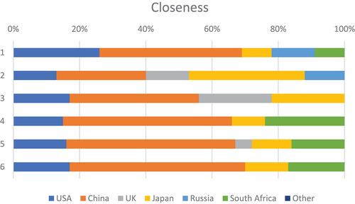 Figure 2. Closeness of the countries.