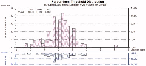 Figure 3. The person-item threshold map for the MDI items for the primary care sample. A total of 57% of persons were classified as clinically depressed according to the MDI algorithm.