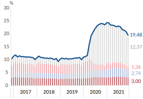 Graphic 1. NPL Development during the Covid-19 Pandemic