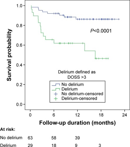 Figure 1 Survival in relation to the onset of delirium in patients with critical limb ischemia.