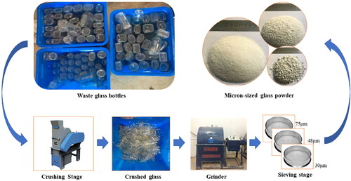 Figure 3. The flow chart of the production of waste glass powder.