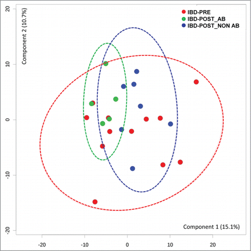 Figure 7. Principal component analysis (PCA) score plots of serum metabolomics data from dogs with IBD pre-treatment, dogs with IBD post-treatment that received antibiotic, and dogs with IBD post-treatment that did not received antibiotic. Ellipses represent the 95% confidence interval of the metabolite profile of each group. No clear separations between groups were identified. IBD-PRE, dogs with IBD pre-treatment; IBD-POST_NON AB, dogs with IBD post-treatment that did not receive antibiotic; IBD-POST_AB, dogs with IBD post-treatment that received antibiotic