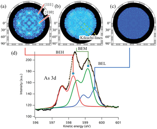 Figure 5. Holograms generated from the spectra labeled (a) BEH, (b) BEM, and (c) BEL, and (d) as 3d core-level photoelectron spectra with labels. After ref [Citation29].